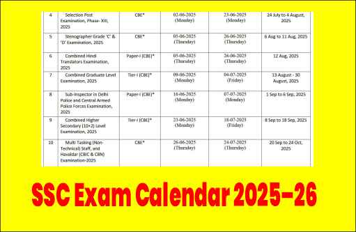 SSC Exam Calendar 2025–26: Click to Check All Vacancies, Last Date, Start Date, and Exam Date